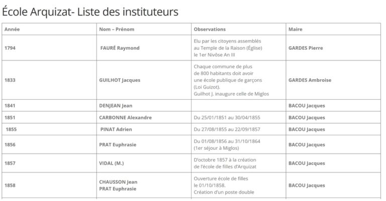 École Arquizat- Liste des instituteurs