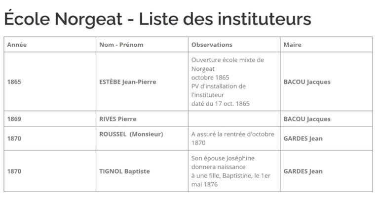 École Norgeat – Liste des instituteurs